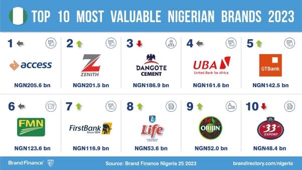 Access Bank Ranked As Nigeria’s ‘Most Valuable Brand’ By Brand Finance…